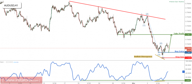 AUD/USD forming a nice reversal, time to start buying