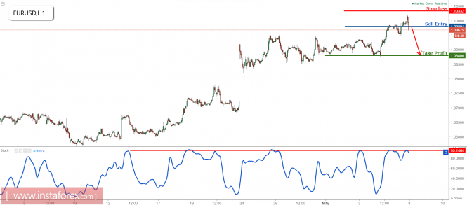 EUR/USD testing major resistance, prepare to sell