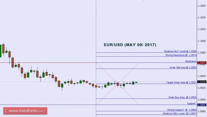 Technical analysis of EUR/USD for May 09, 2017
