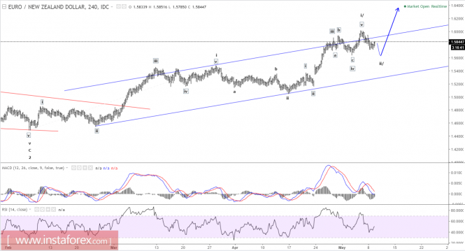 Elliott wave analysis of EUR/NZD for May 9, 2017