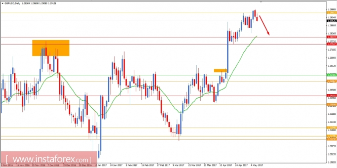 Fundamental Analysis of GBP/USD for May 9, 2017