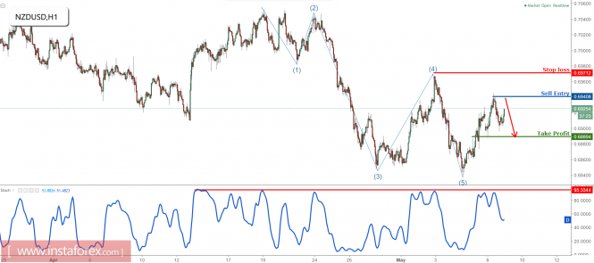 NZD/USD forms a nice reversal, remains bearish