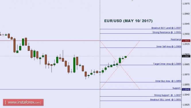 Technical analysis of EUR/USD for May 10, 2017