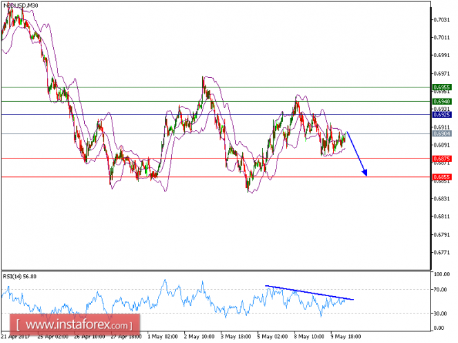 Technical analysis of NZD/USD for May 10, 2017