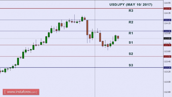 Technical analysis of USD/JPY for May 10, 2017