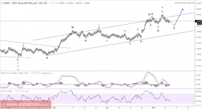 Elliott wave analysis of EUR/NZD for May 10, 2017