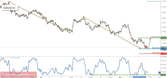 AUD/USD remains bullish above strong support