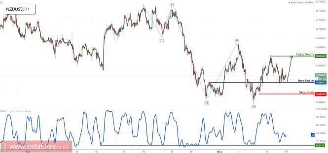 NZD/USD profit target reached, time to start buying