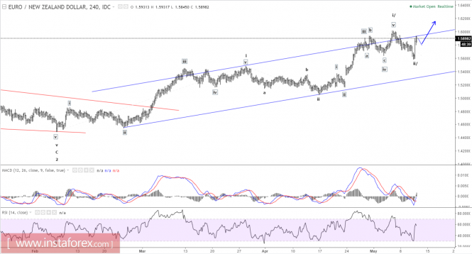 Elliott wave analysis of EUR/NZD for May 11, 2017
