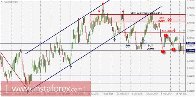 NZD/USD Intraday technical levels and trading recommendations for May 11, 2017