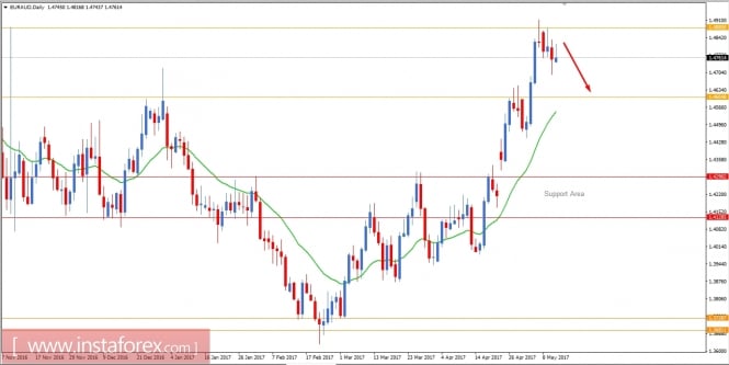 Fundamental Analysis of EUR/AUD for May 11, 2017