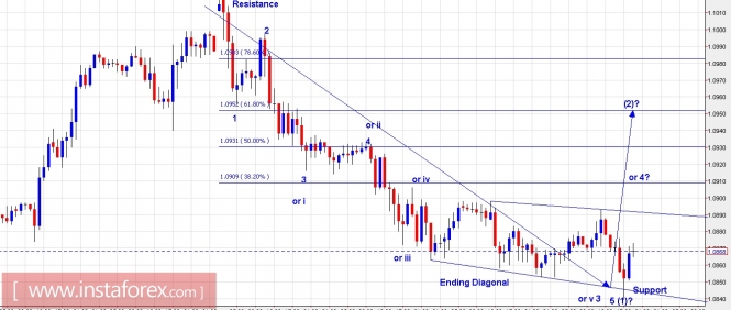Trading Plan for EUR/USD and GBP/USD for May 11, 2017