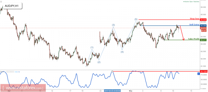 AUD/JPY testing major resistance, remain bearish