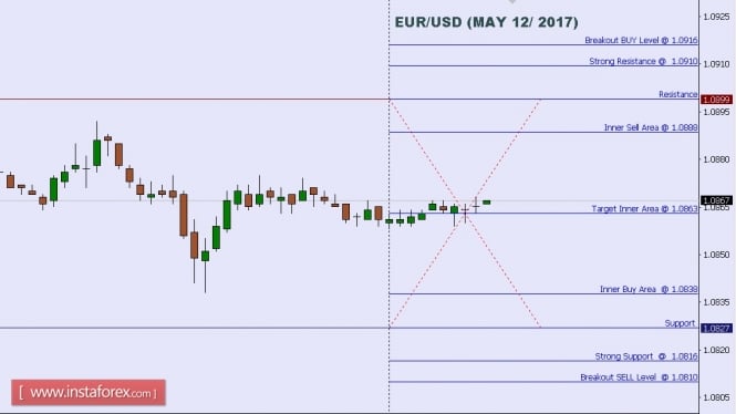 Technical analysis of EUR/USD for May 12, 2017
