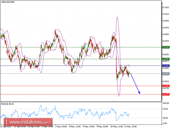 Technical analysis of NZD/USD for May 12, 2017