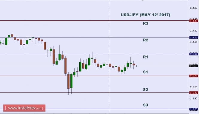Technical analysis of USD/JPY for May 12, 2017