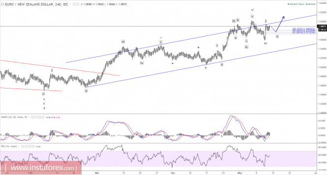 Elliott wave analysis of EUR/NZD for May 12, 2017