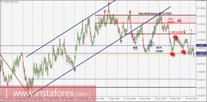 Intraday technical levels and trading recommendations for NZD/USD for May 12, 2017