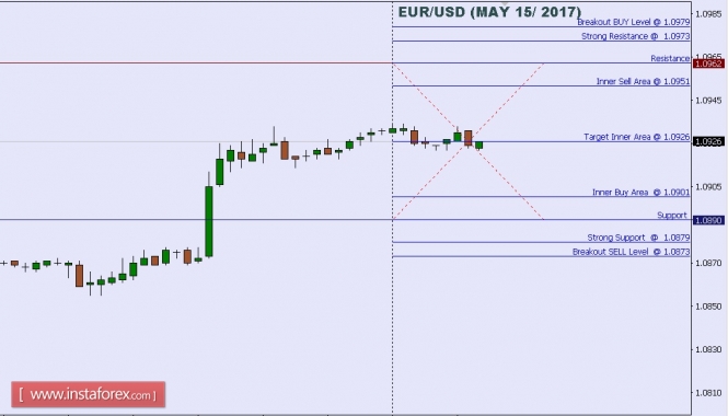 Technical analysis of EUR/USD for May 15, 2017