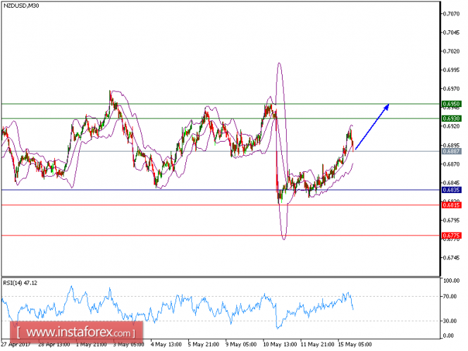 Technical analysis of NZD/USD for May 15, 2017