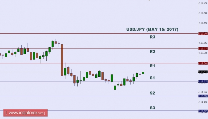 Technical analysis of USD/JPY for May 15, 2017