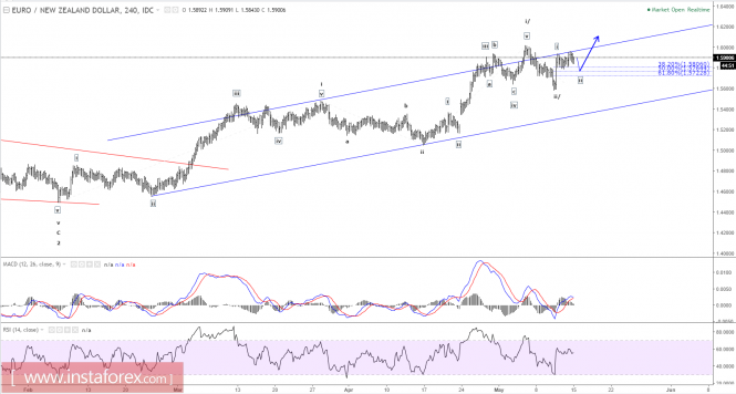 Elliott wave analysis of EUR/NZD for May 15, 2017