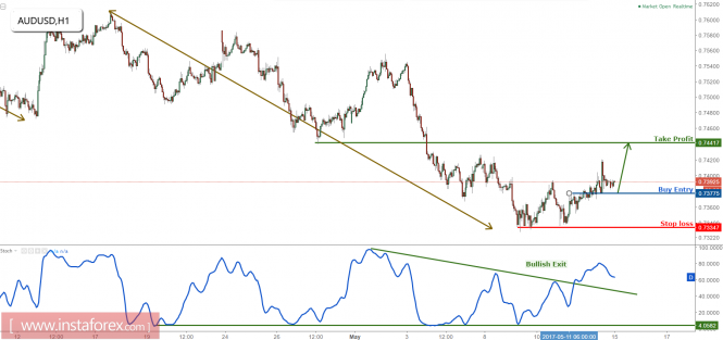 AUD/USD profit target reached, remain bullish for a further push up
