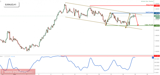EUR/AUD on strong resistance, time to start selling