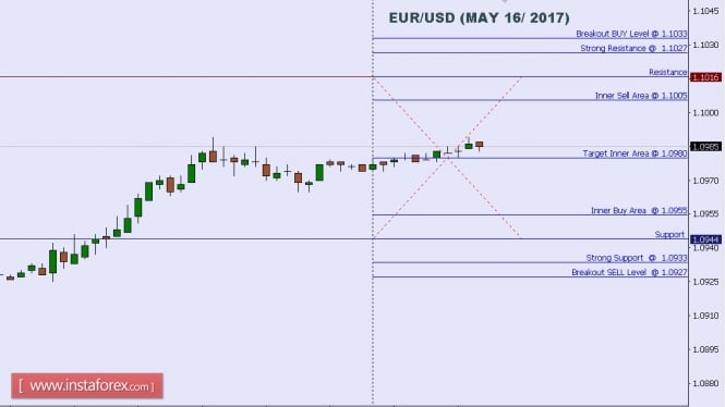 Technical analysis of EUR/USD for May 16, 2017