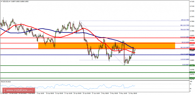 Technical analysis of NZD/USD for May 16, 2017