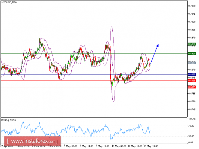Technical analysis of NZD/USD for May 16, 2017