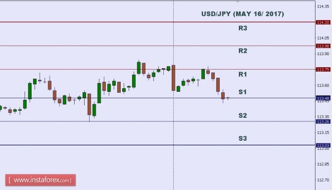 Technical analysis of USD/JPY for May 16, 2017