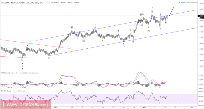 Elliott wave analysis of EUR/NZD for May 16, 2017