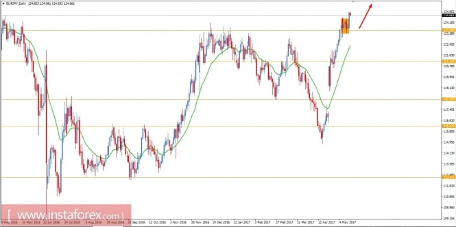 Fundamental analysis of EUR/JPY for May 16, 2017