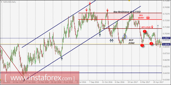 NZD/USD Intraday technical levels and trading recommendations for May 16, 2017