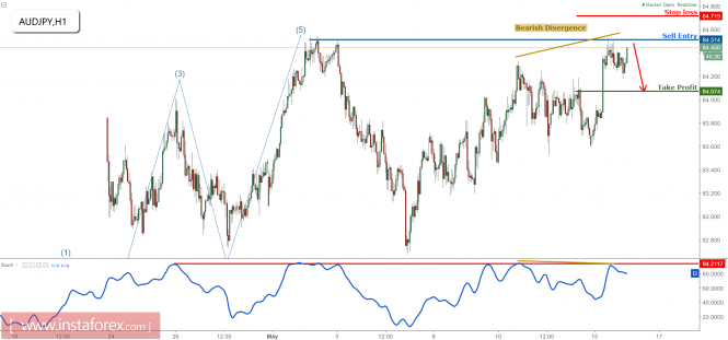 AUD/JPY now testing major resistance, prepare to sell