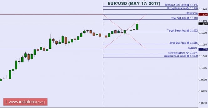 Technical analysis of EUR/USD for May 17, 2017