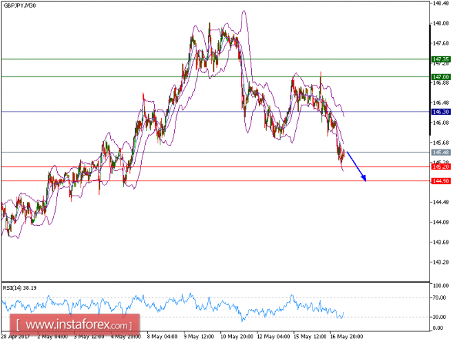Technical analysis of GBP/JPY for May 17, 2017