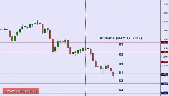 Technical analysis of USD/JPY for May 17, 2017