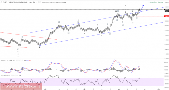 Elliott wave analysis of EUR/NZD for May 17, 2017