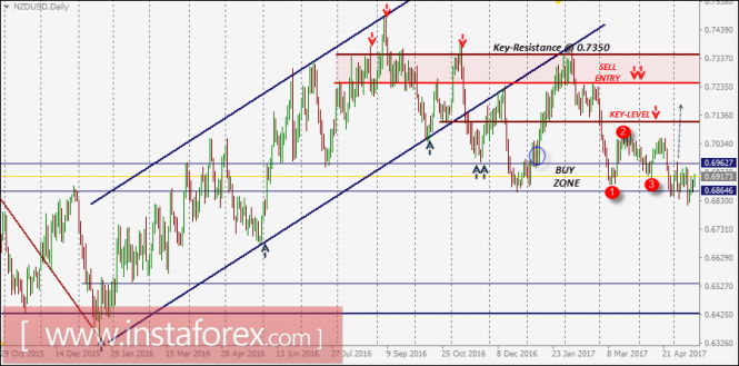 NZD/USD Intraday technical levels and trading recommendations for May 17, 2017