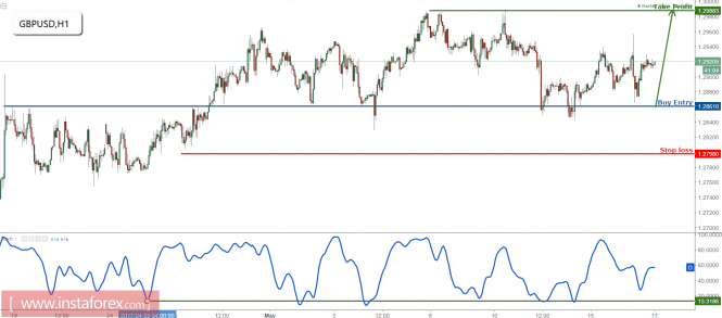 GBP/USD above strong support, prepare to buy on dips