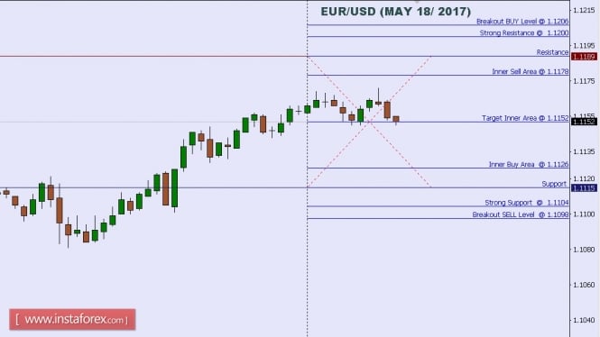 Technical analysis of EUR/USD for May 18, 2017