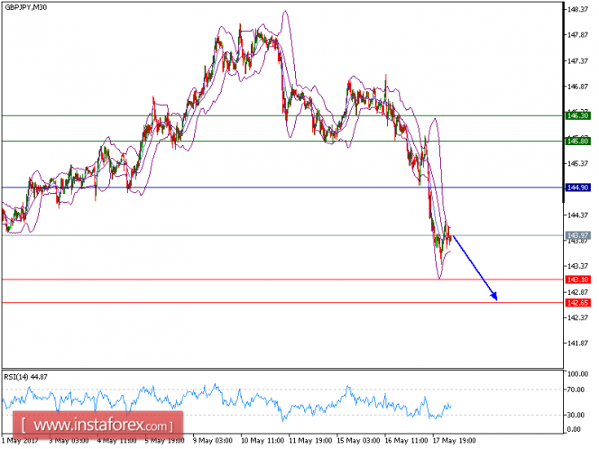 Technical analysis of GBP/JPY for May 18, 2017