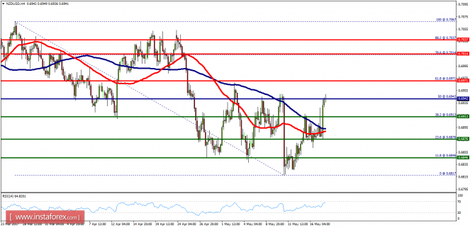 Technical analysis of NZD/USD for May 18, 2017