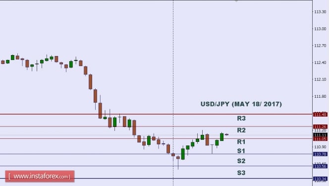 Technical analysis of USD/JPY for May 18, 2017