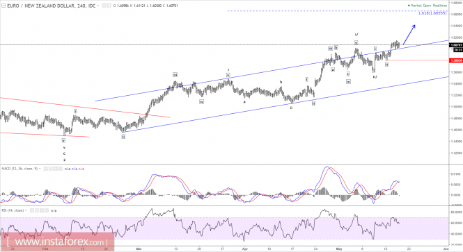 Elliott wave analysis of EUR/NZD for May 18, 2017