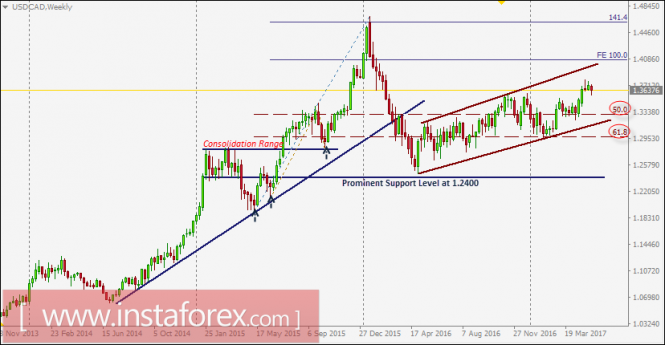 USD/CAD intraday technical levels and trading recommendations for May 18, 2017