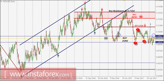 NZD/USD Intraday technical levels and trading recommendations for May 18, 2017