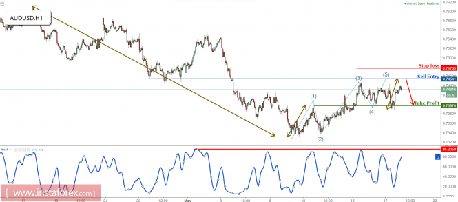 AUD/USD reaching our profit target again, prepare to sell